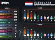 米兰体育,-包含索伯车队横扫威廉姆斯，诺里斯刷新纪录的词条