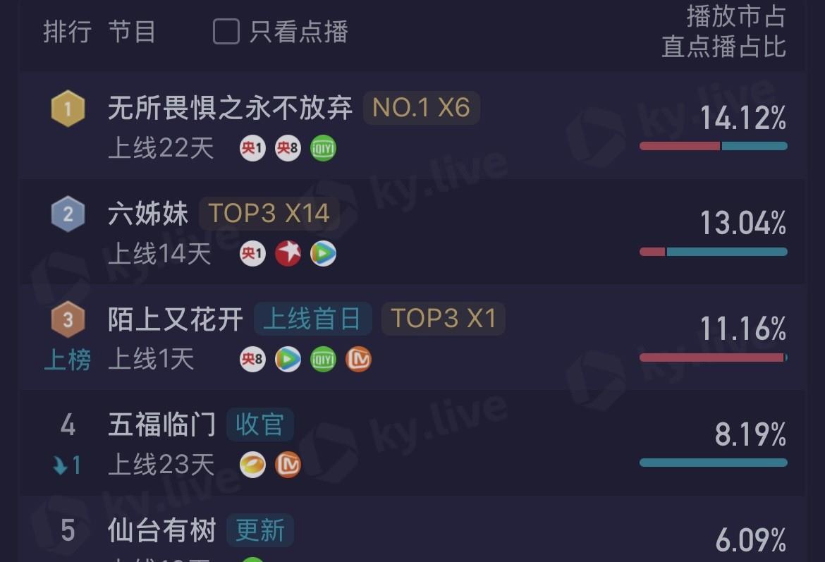 精彩比赛收视率破纪录,观众热情高涨 精彩比赛收视率破纪录,观众热情高涨