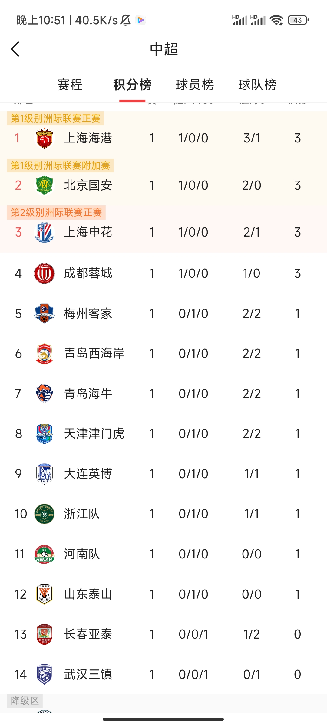 上海上港接连取胜排名直线上升