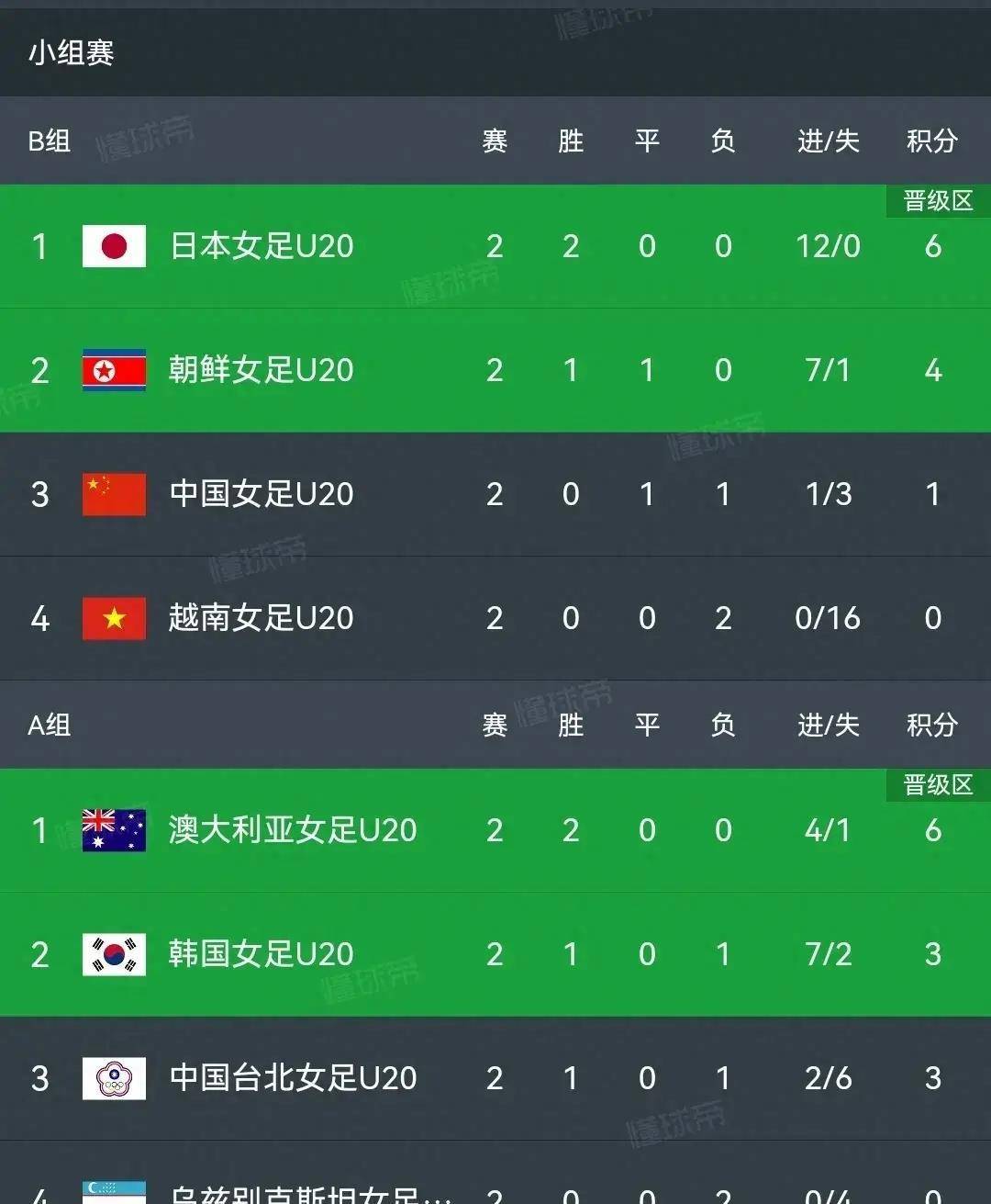 关于战斗女足实力超群,锁定亚洲杯冠军的信息 关于战斗女足实力超群,锁定亚洲杯冠军的信息