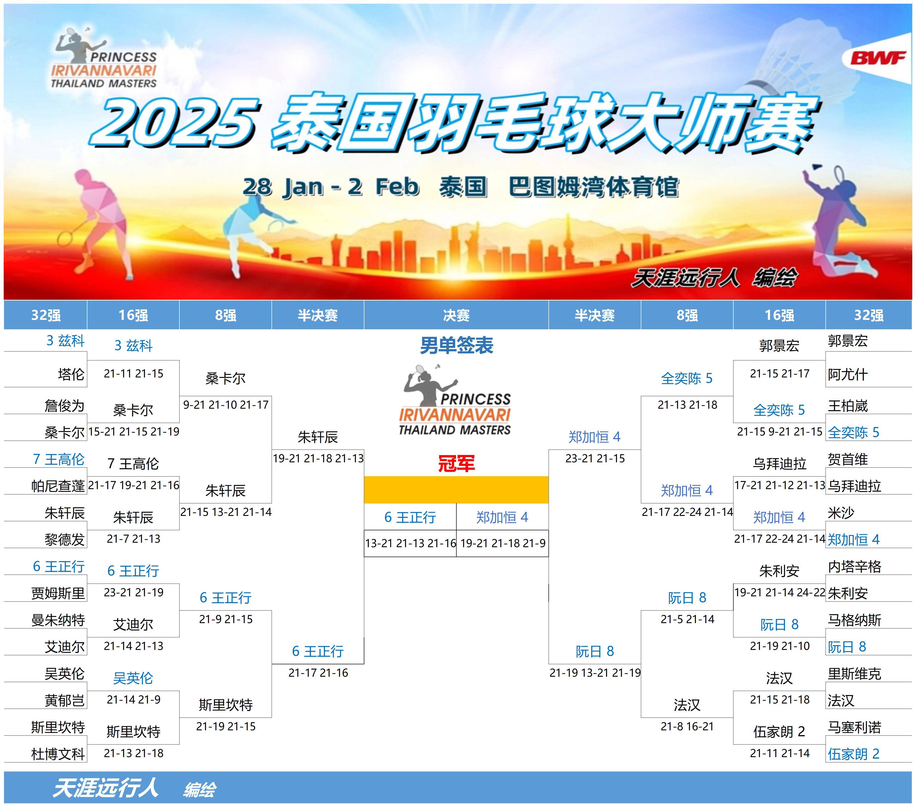 泰国羽毛球队完胜日本羽毛球队,安赛龙关键制胜的简单介绍 泰国羽毛球队完胜日本羽毛球队,安赛龙关键制胜的简单介绍