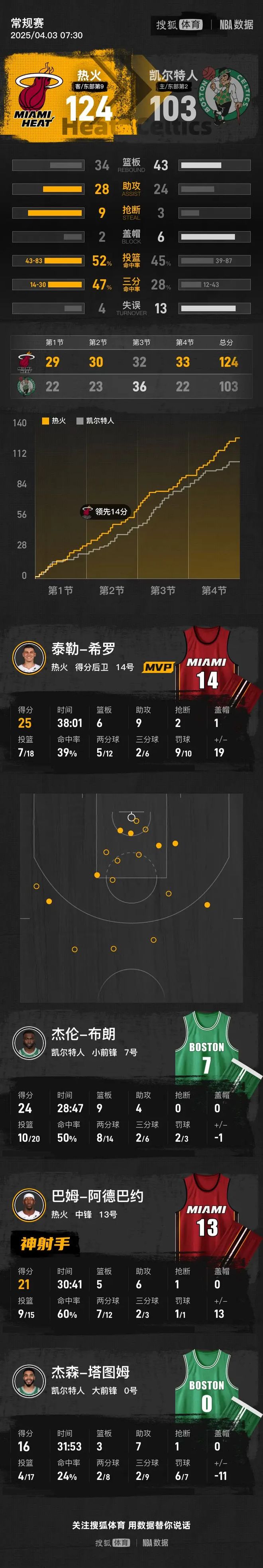 热火击败凯尔特人,迎来两连胜 热火击败凯尔特人,迎来两连胜